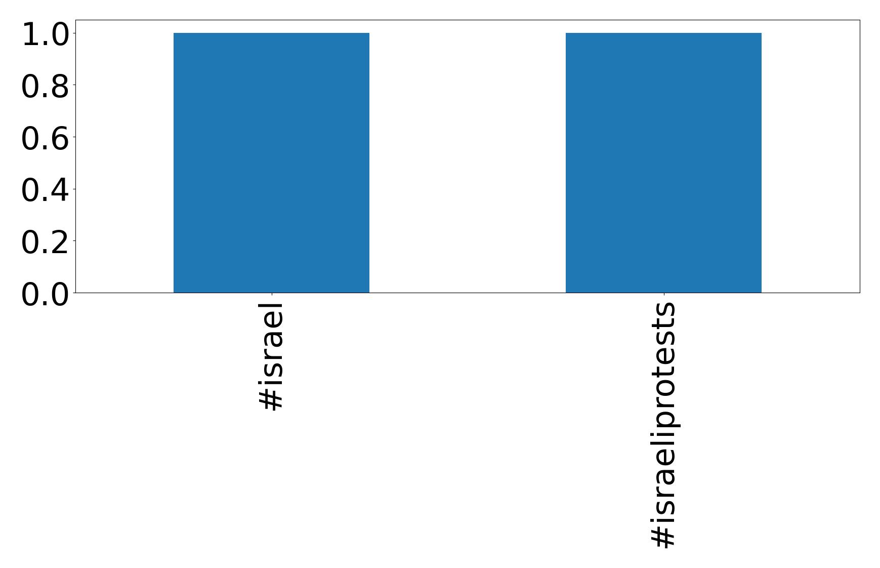 Top hashtags