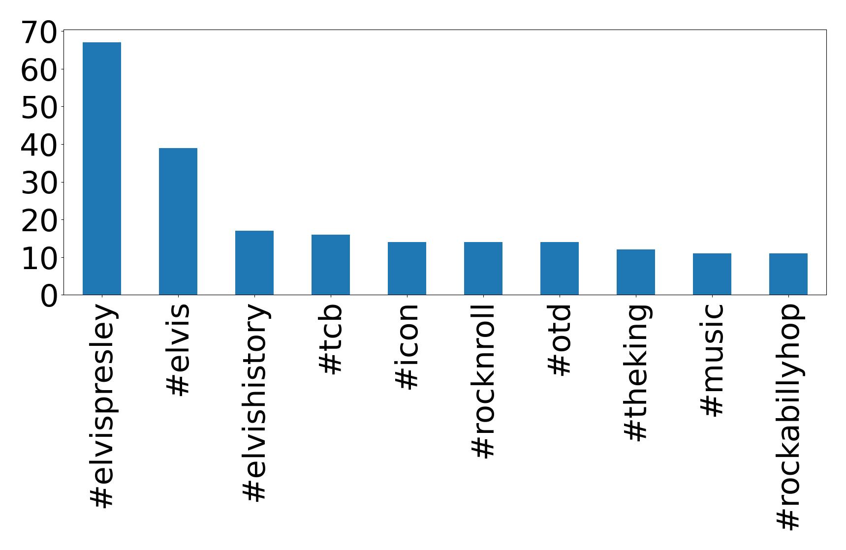 Top hashtags