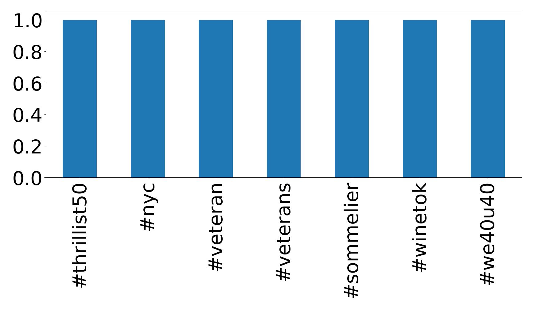 Top hashtags