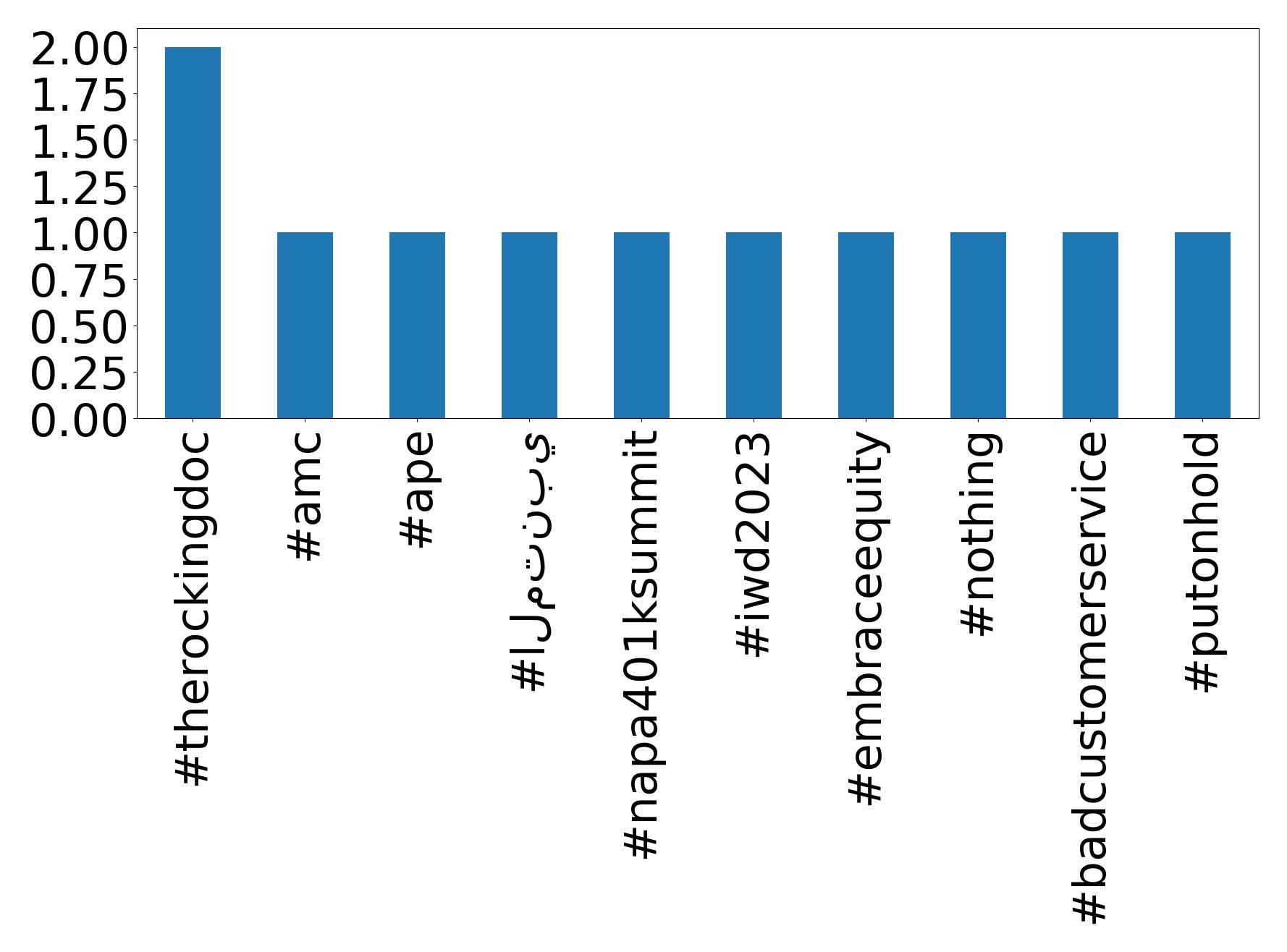Top hashtagler