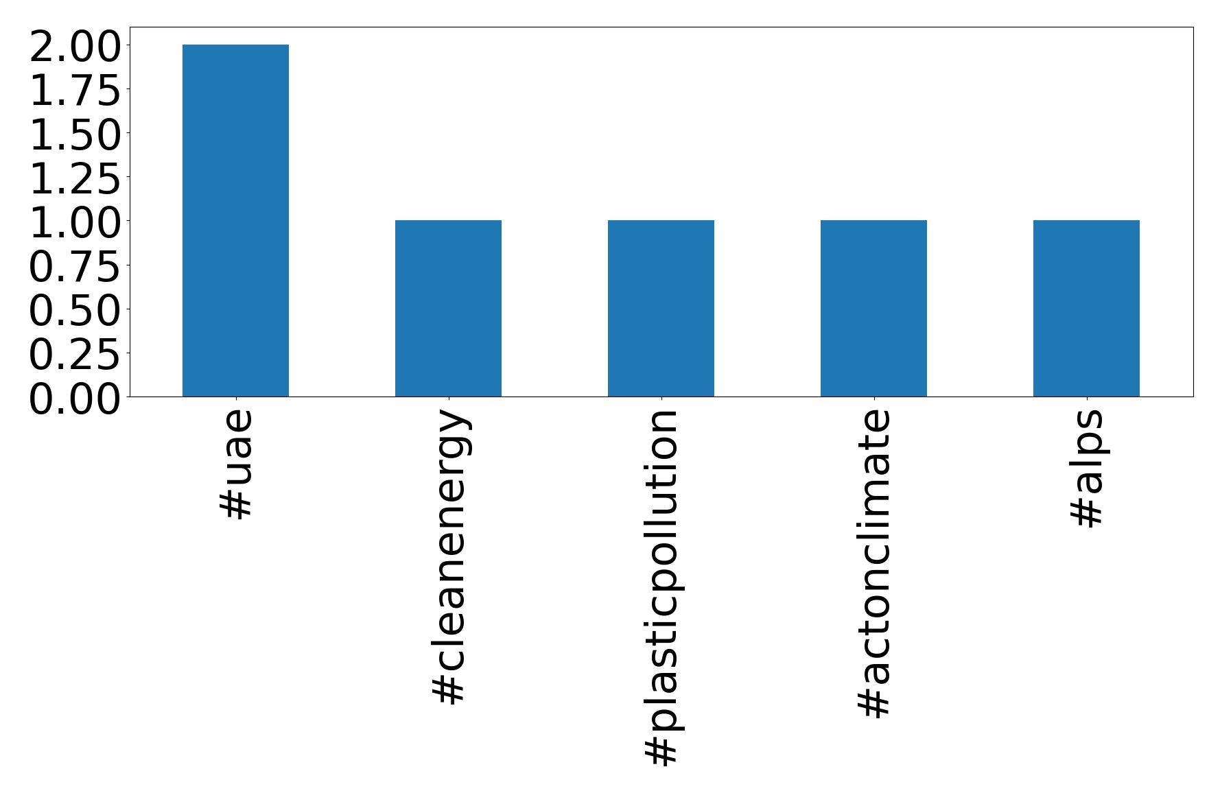 Top hashtagler