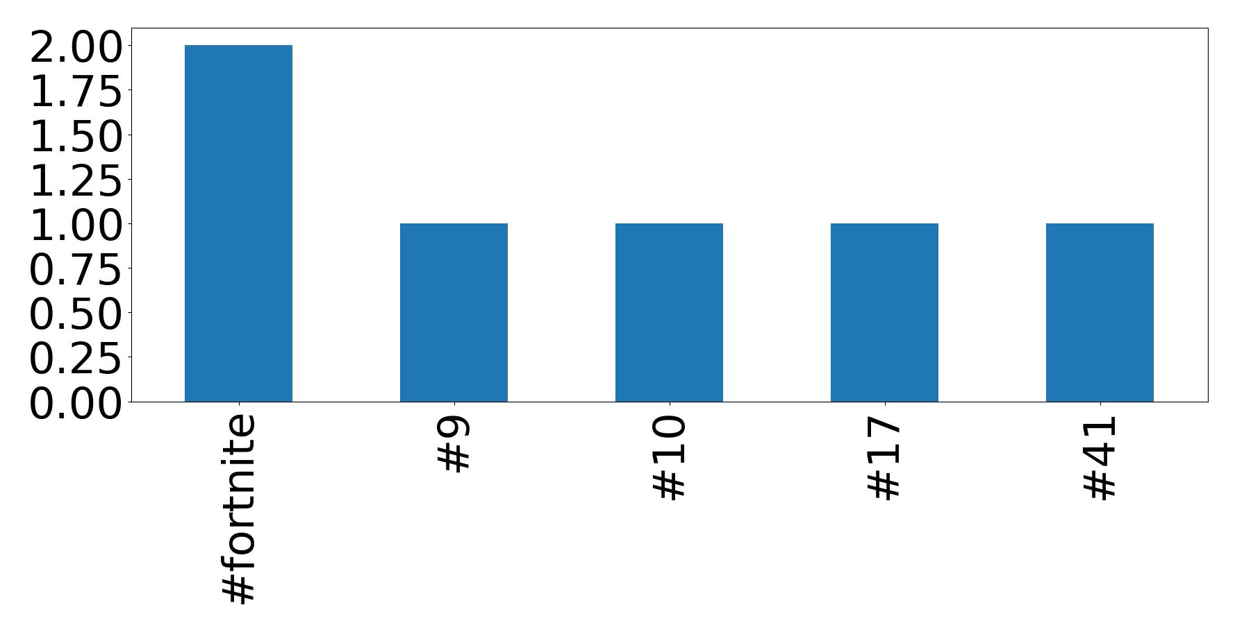 Top hashtags