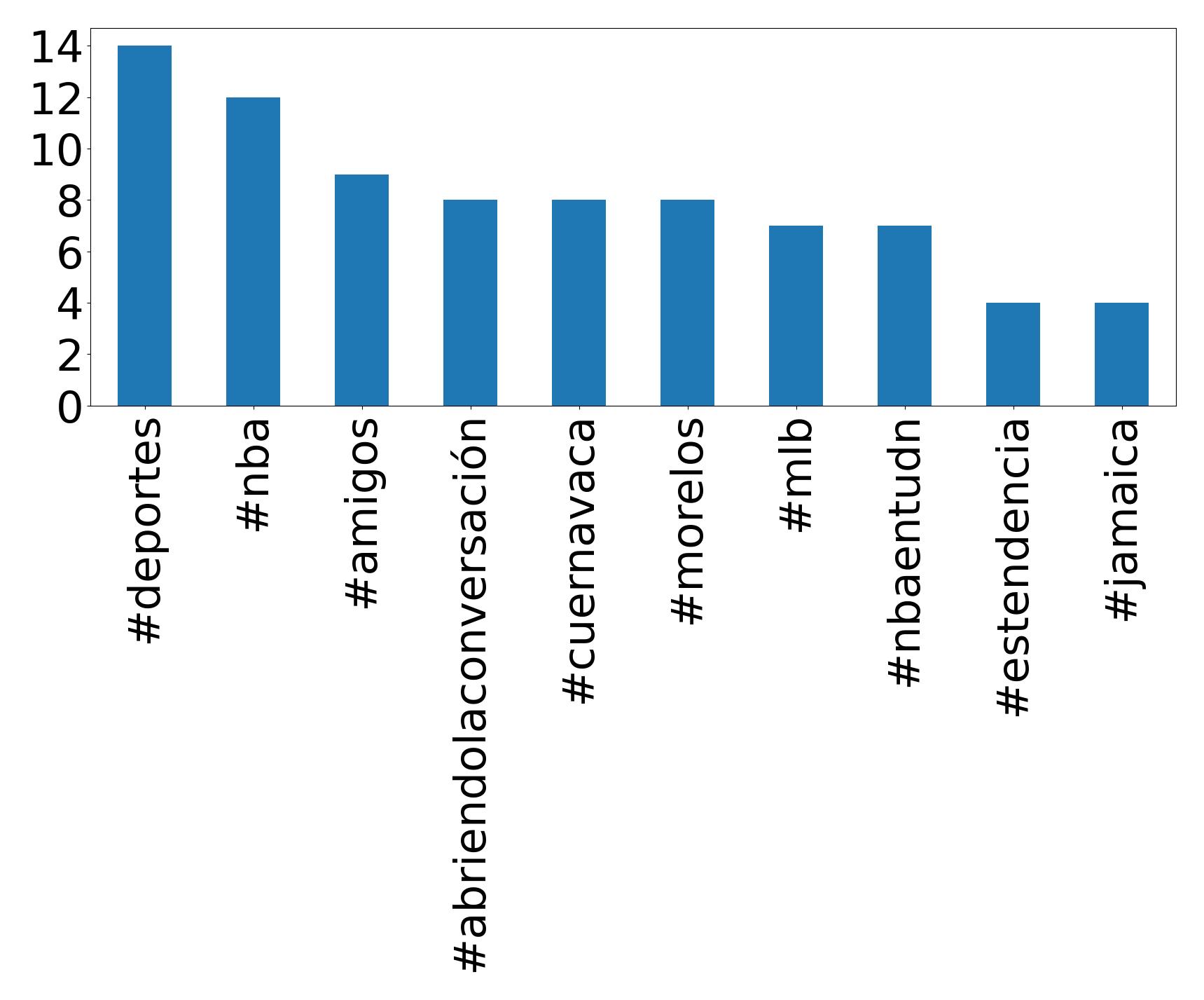 Top hashtags