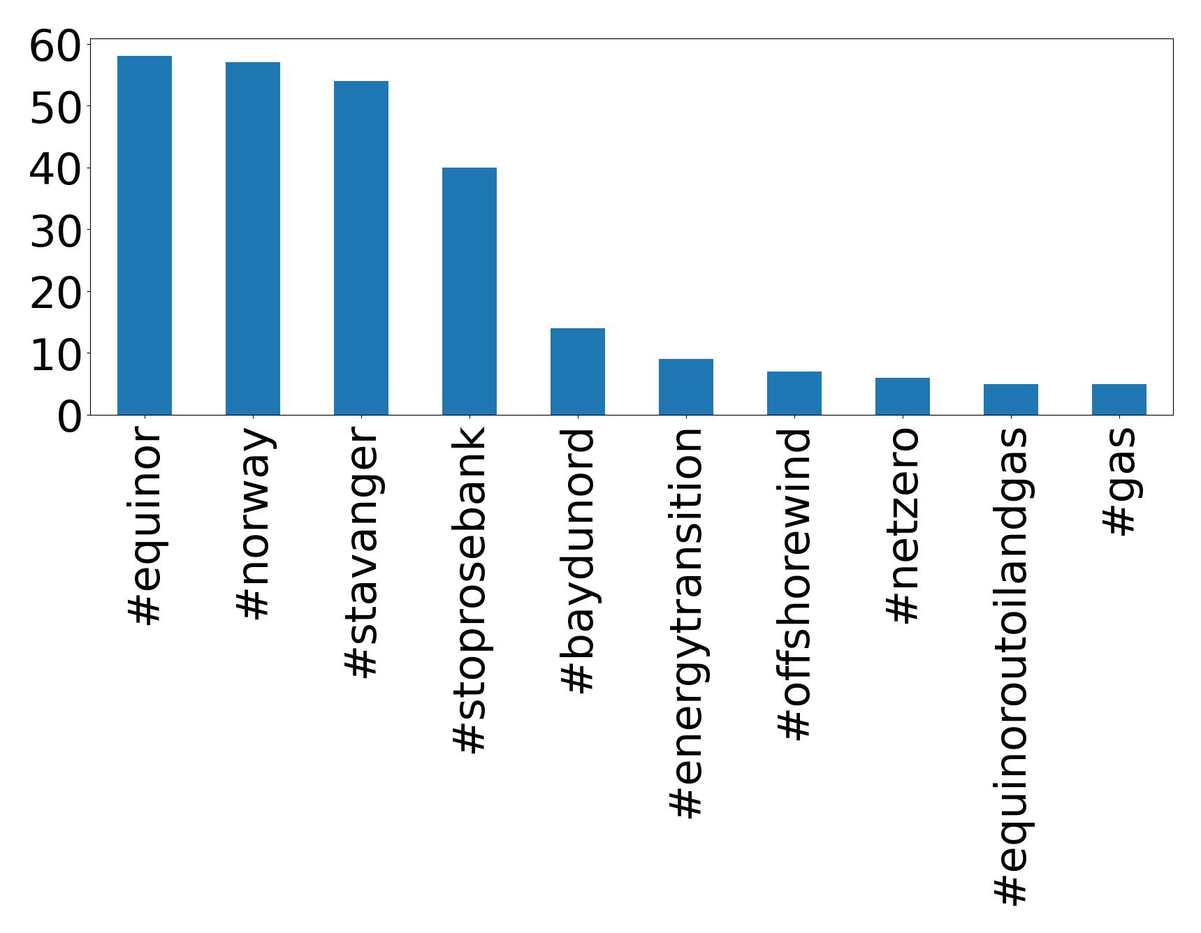 Top hashtagler