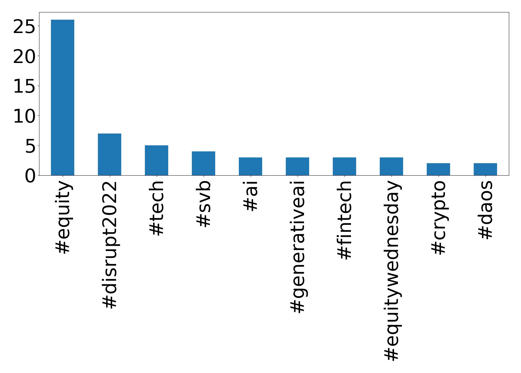Top hashtags