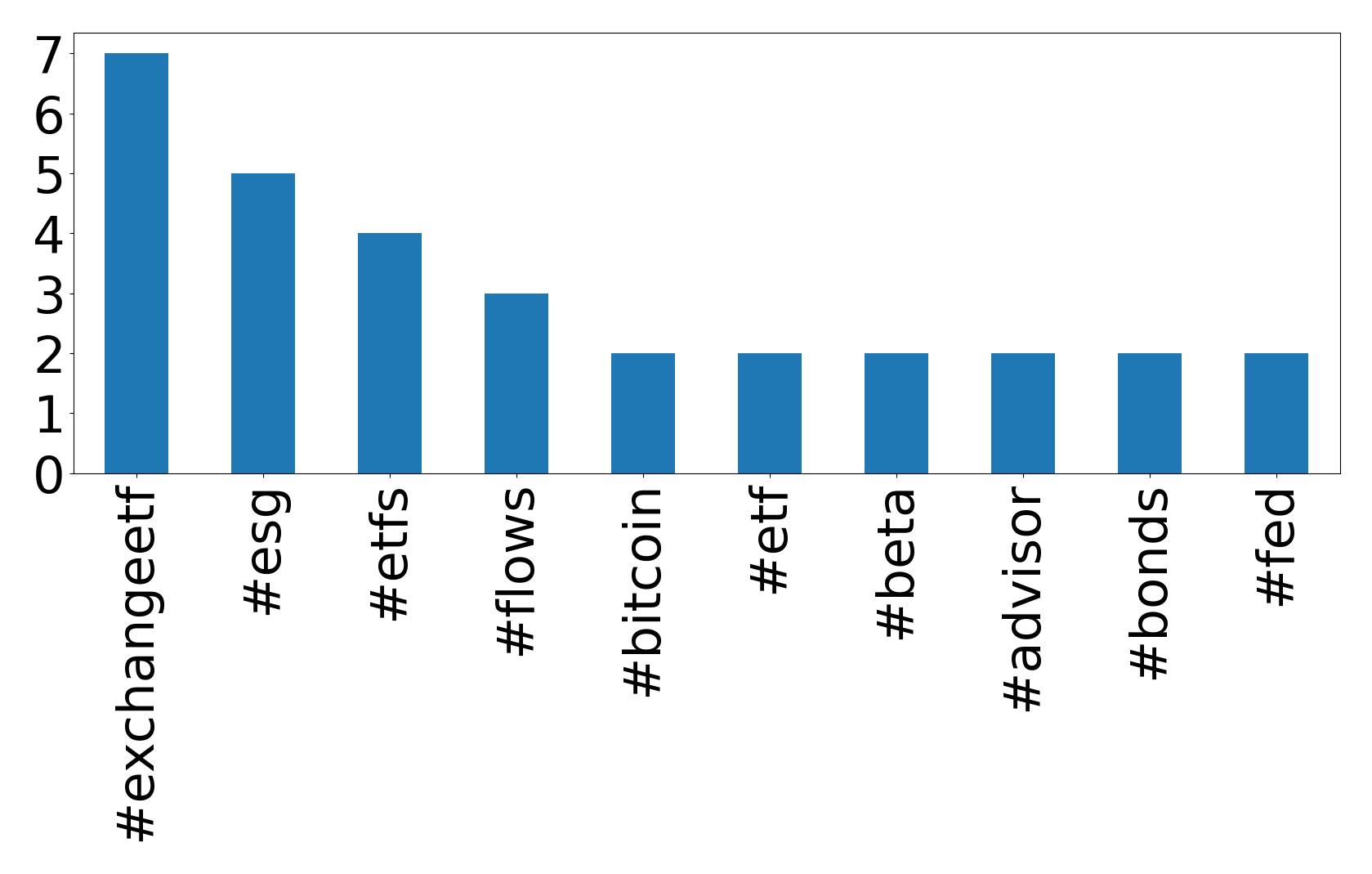 Top hashtags