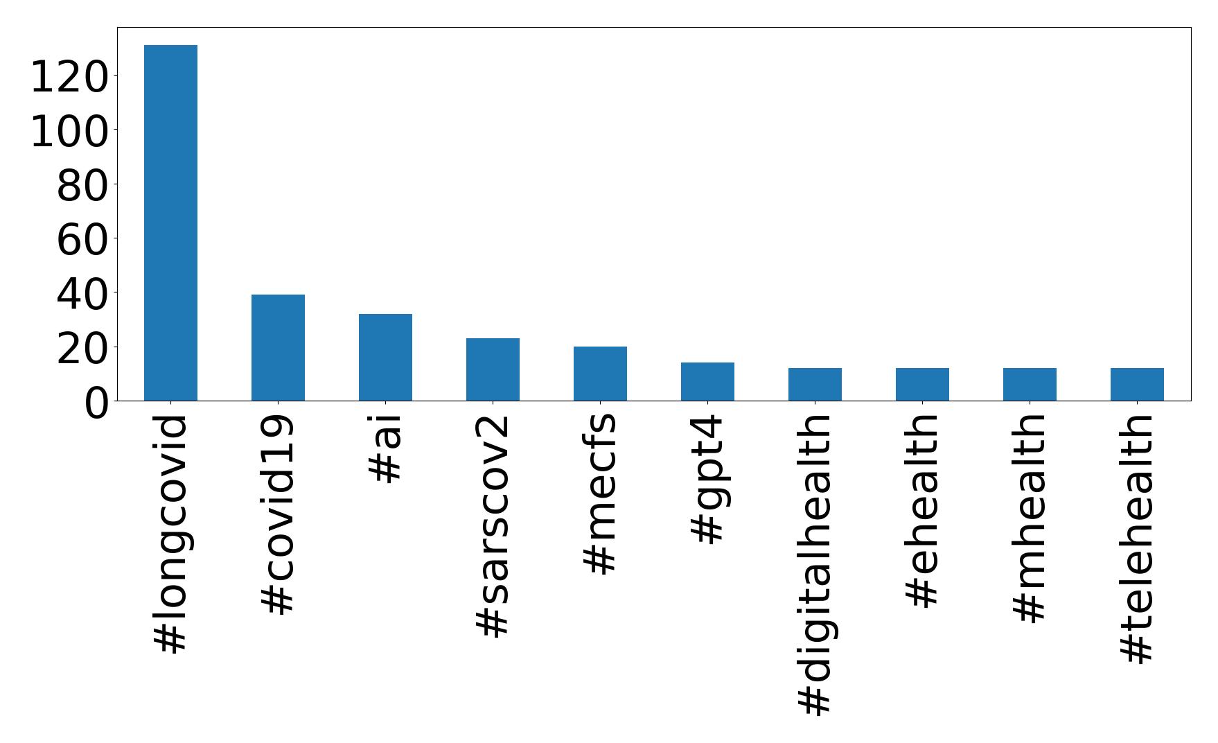 Top hashtagler