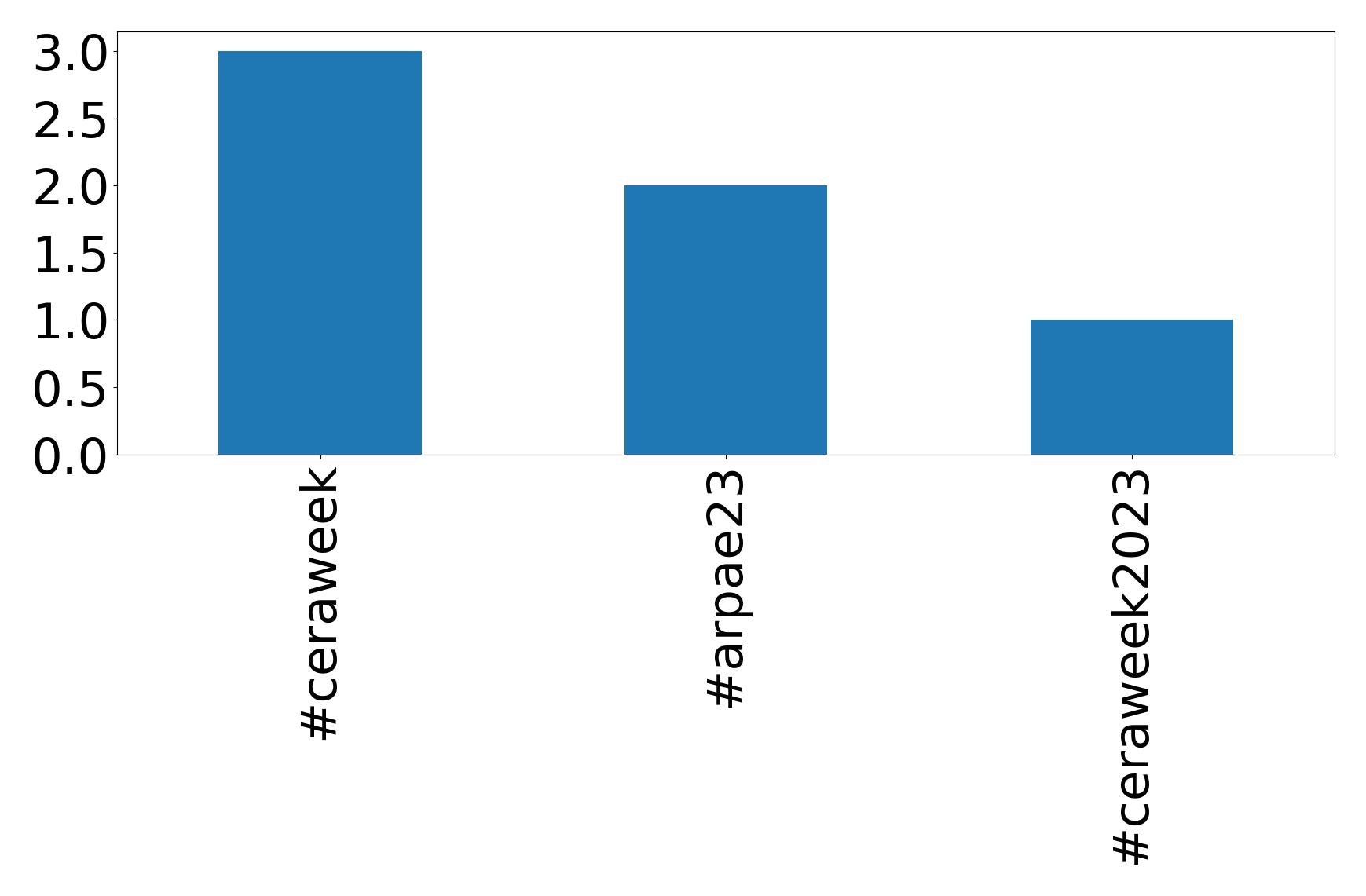 Top hashtagler