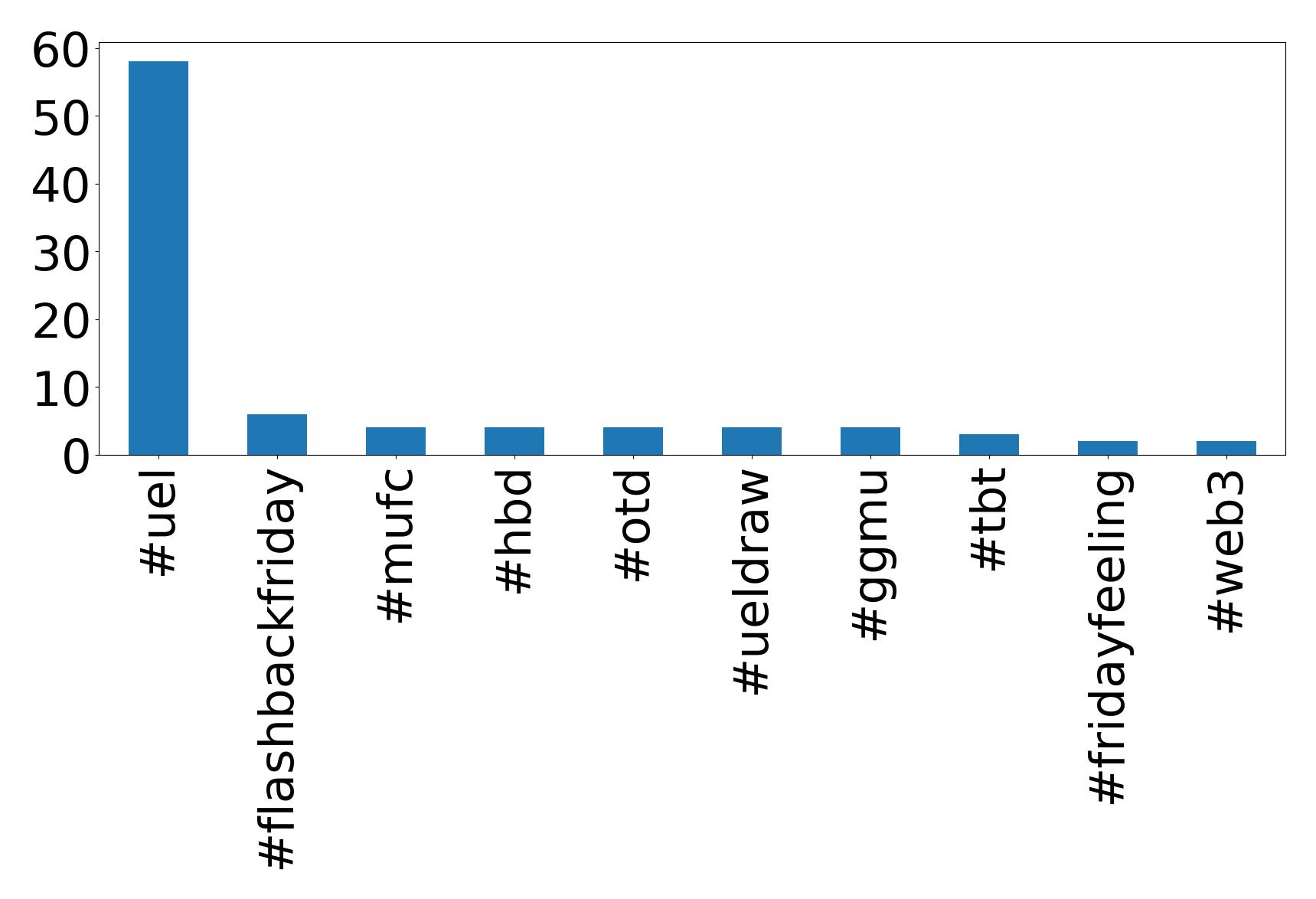 Top hashtagler