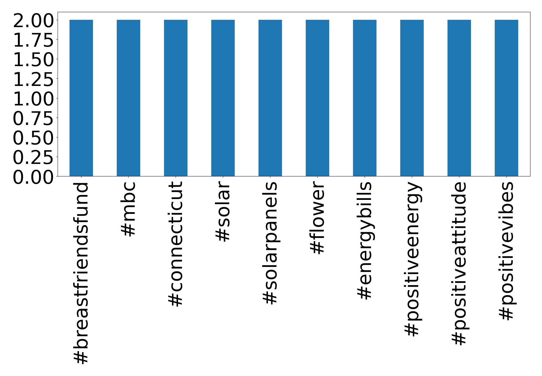 Top hashtagler