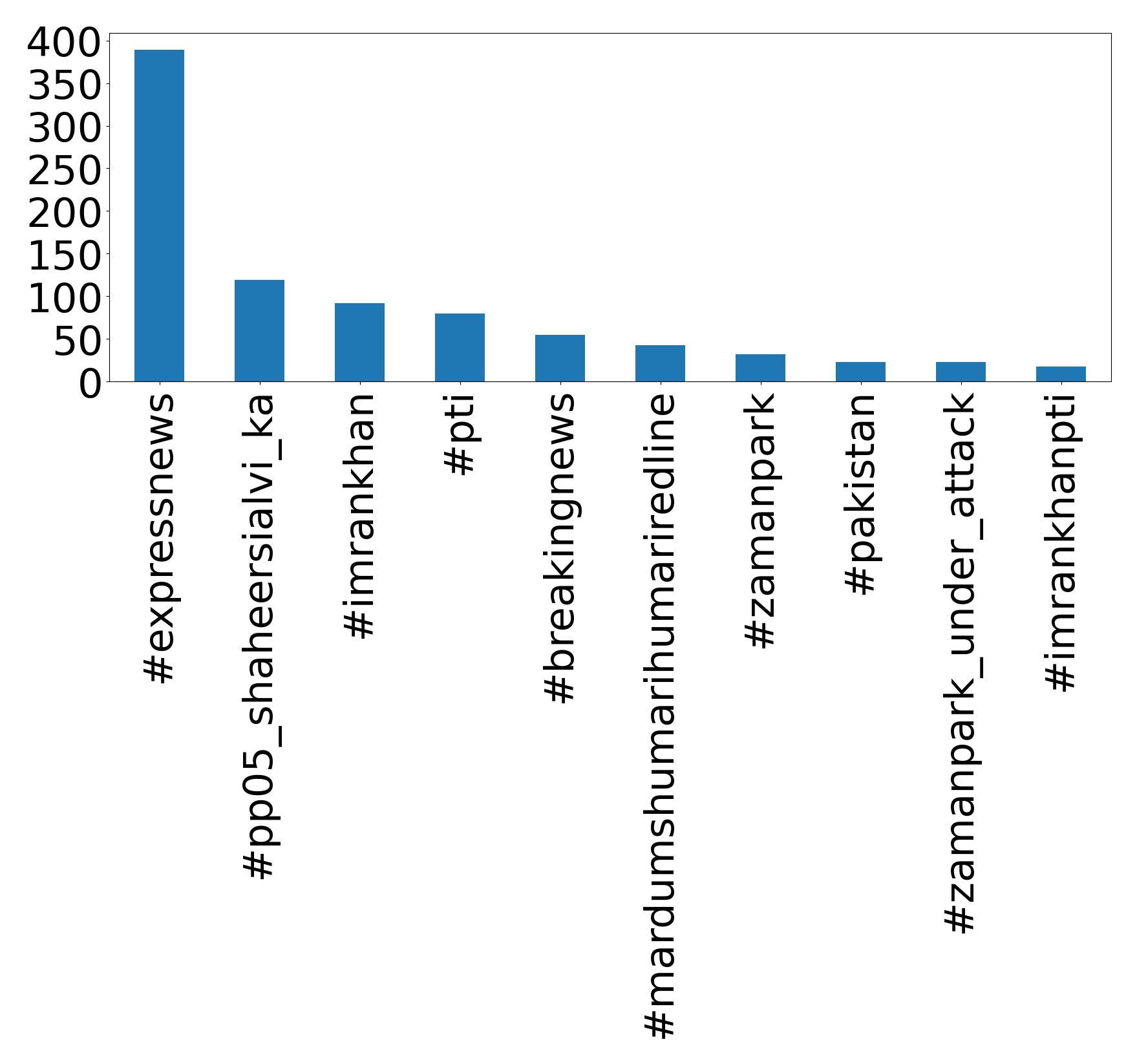 Top hashtagler