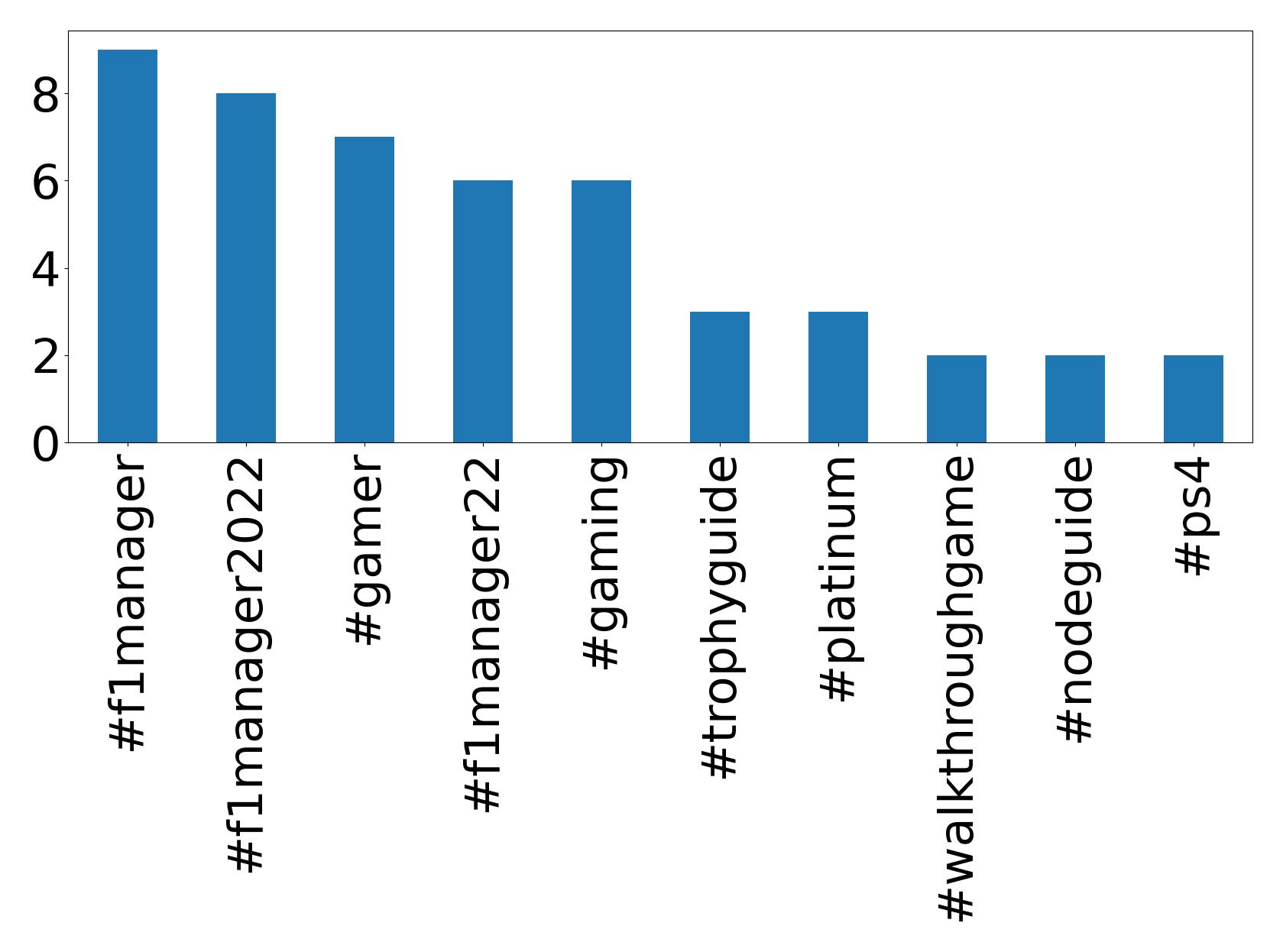 Top hashtags