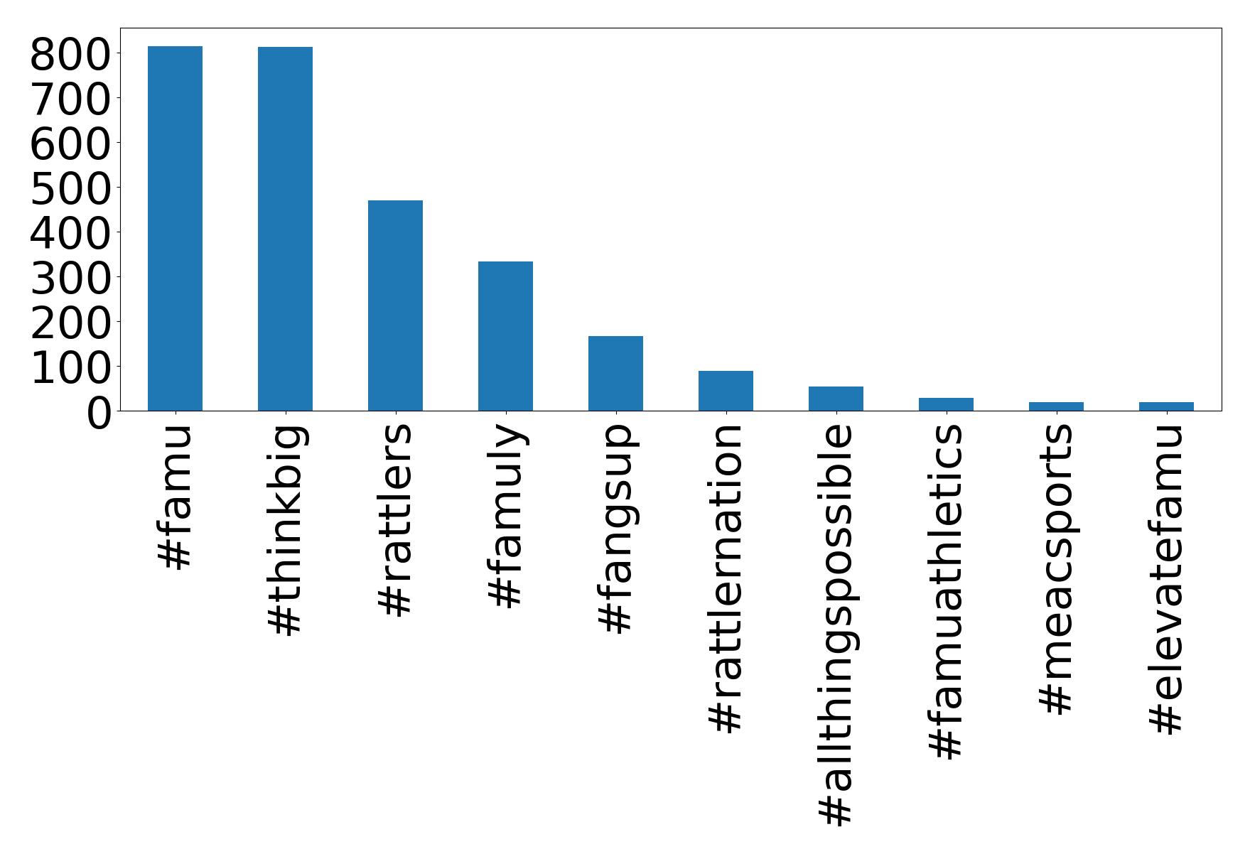 Top hashtags