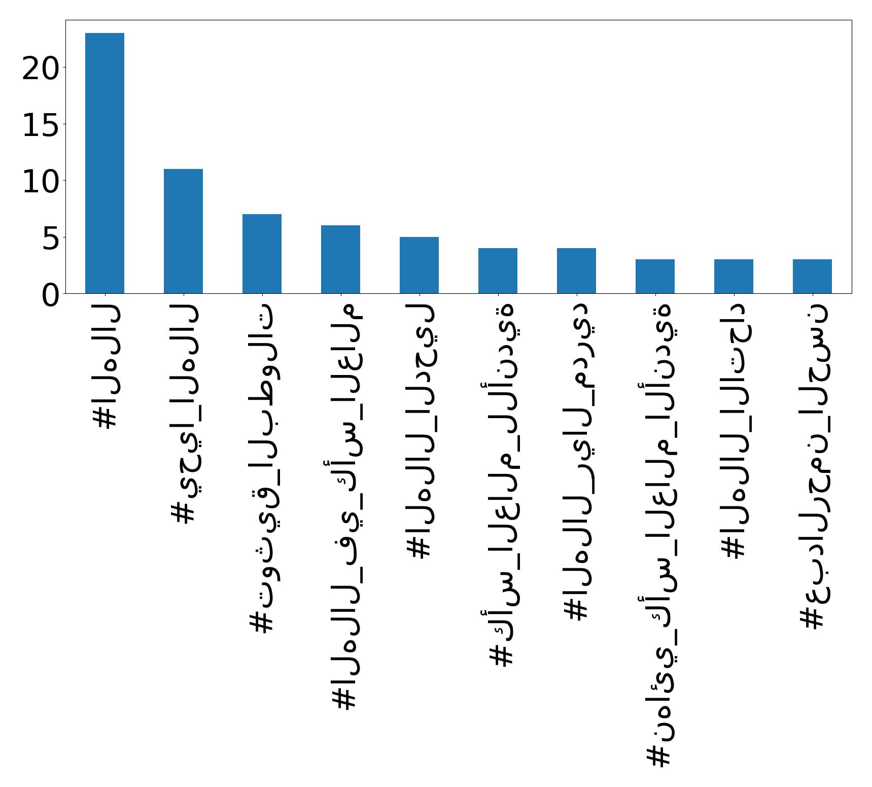 Top hashtags