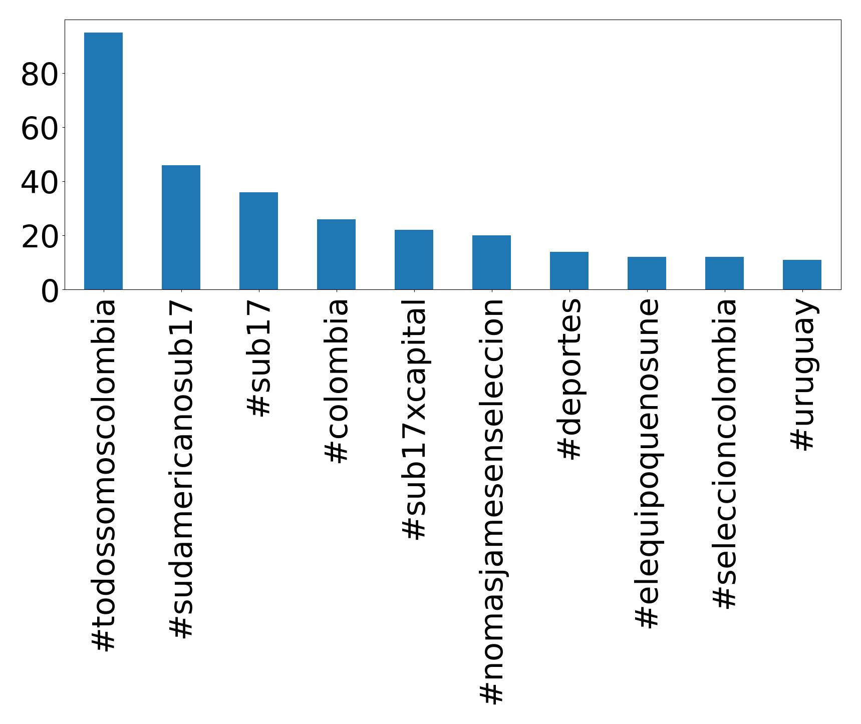 Top hashtags