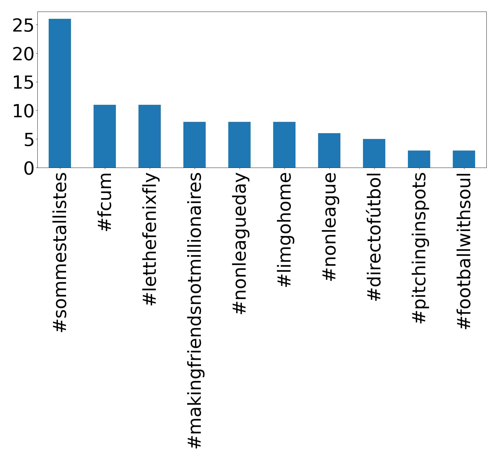 Top hashtags