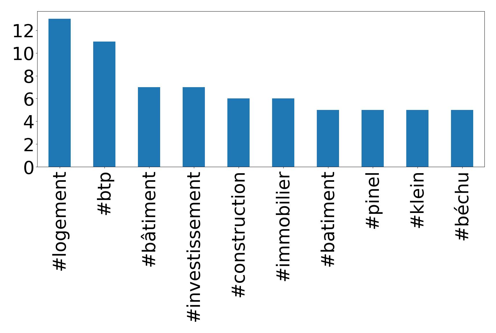 Top hashtagler
