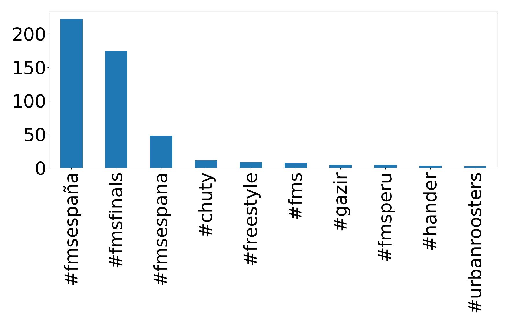 Top hashtag