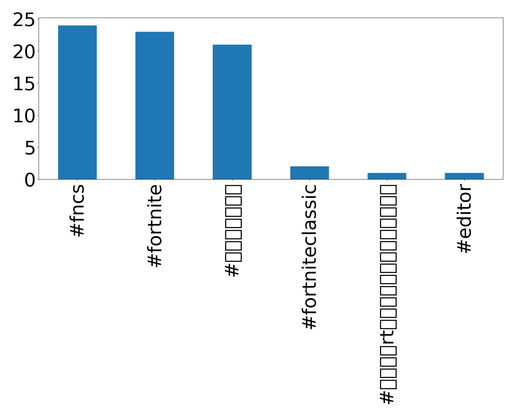 Top hashtags