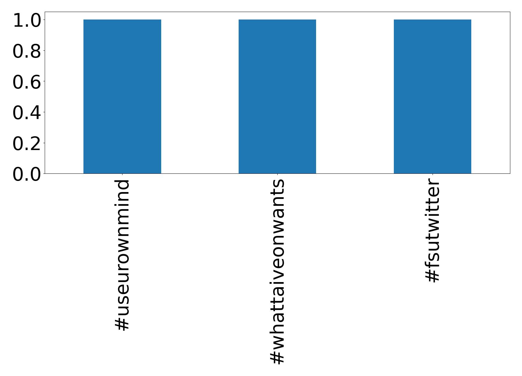 Top hashtagler
