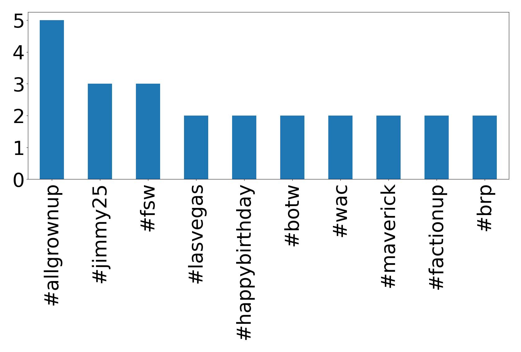 Top Hashtags