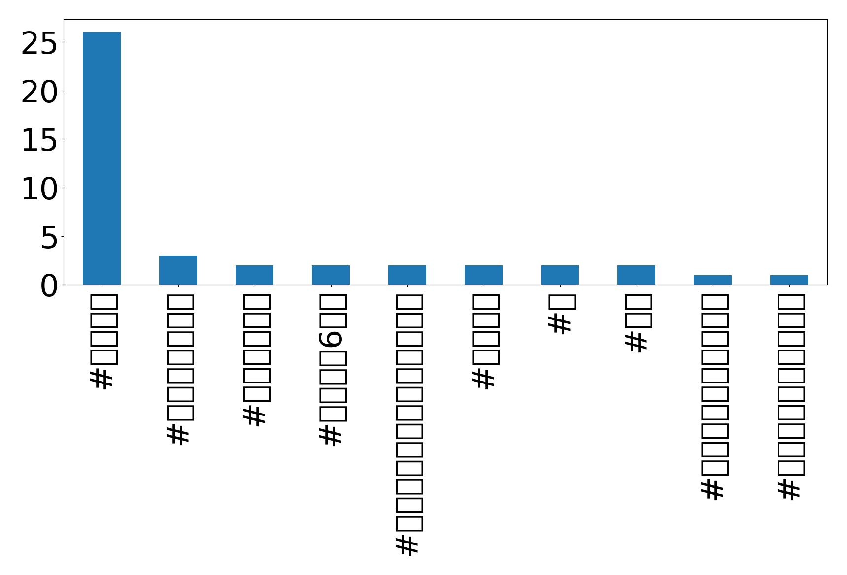Top Hashtags