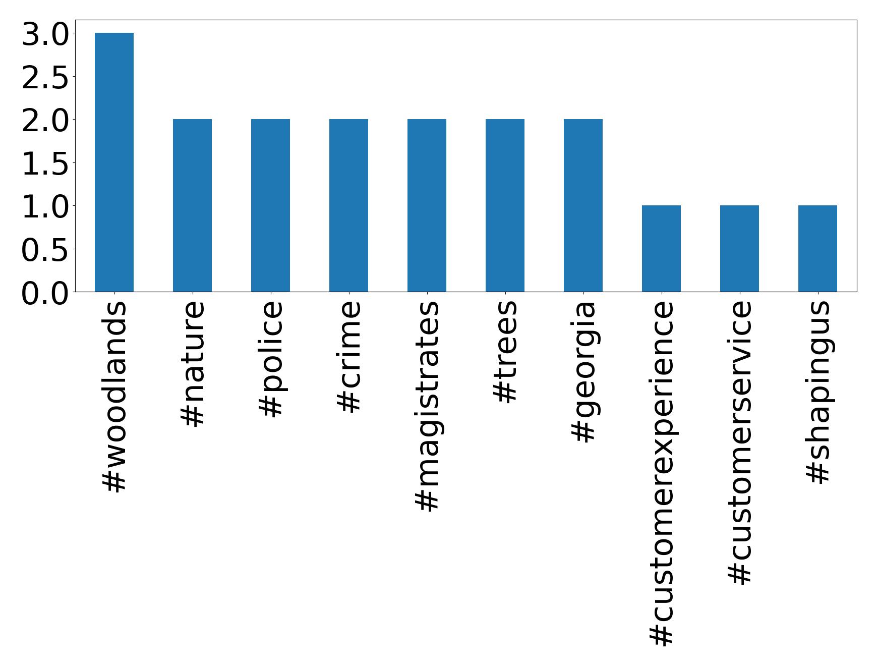 Top hashtagler