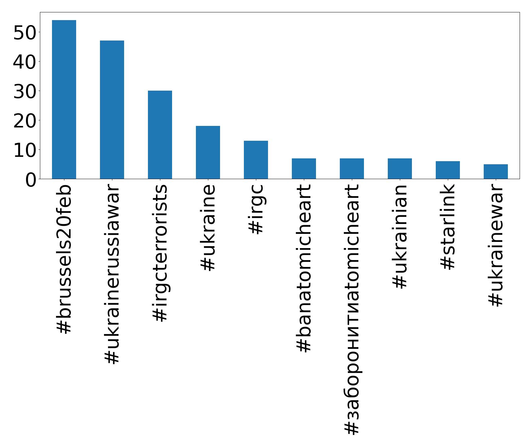 Top hashtags