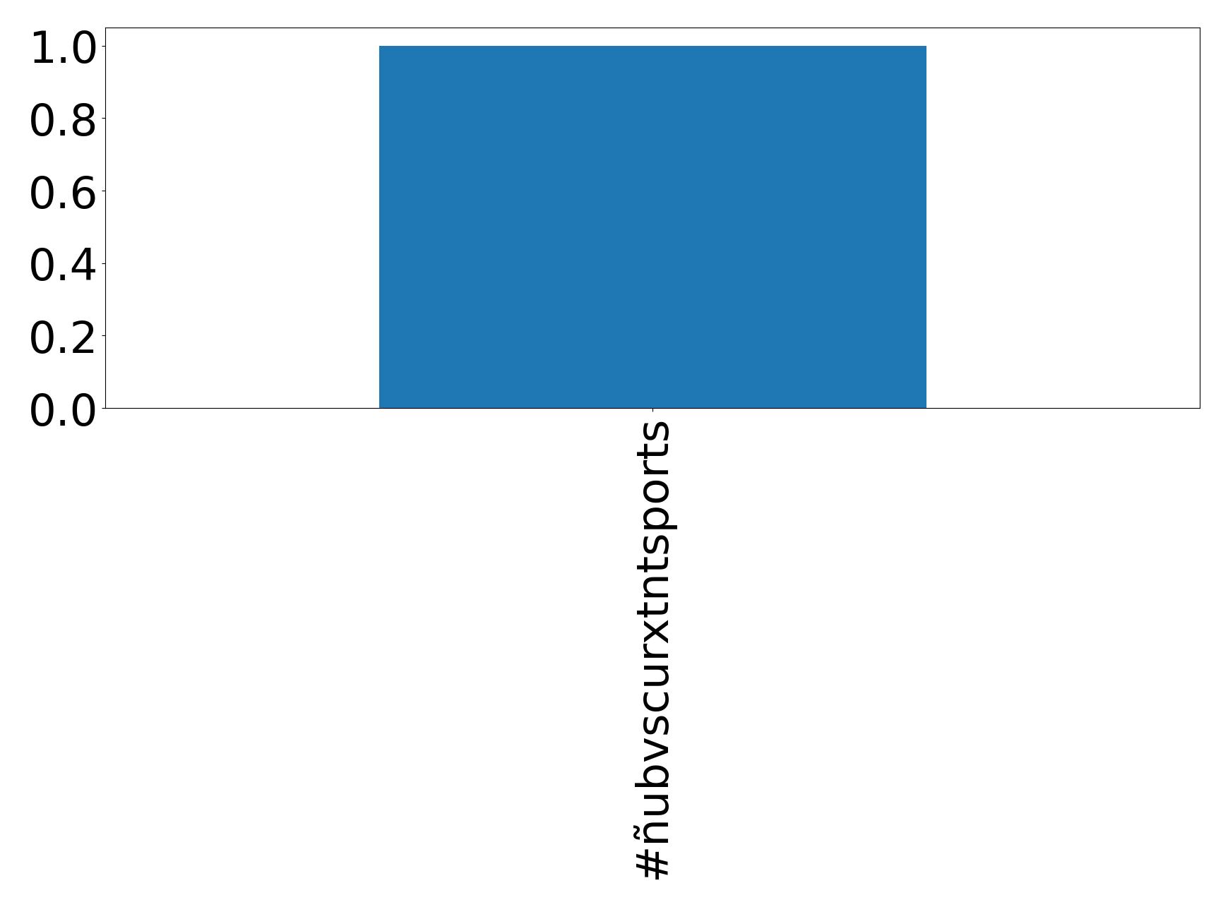Top hashtagler