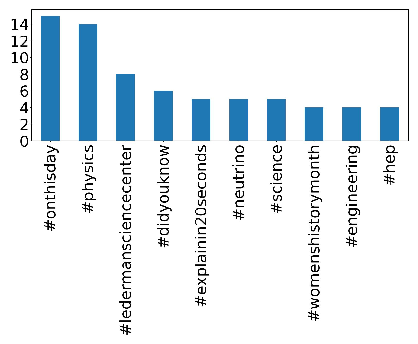 Top hashtags