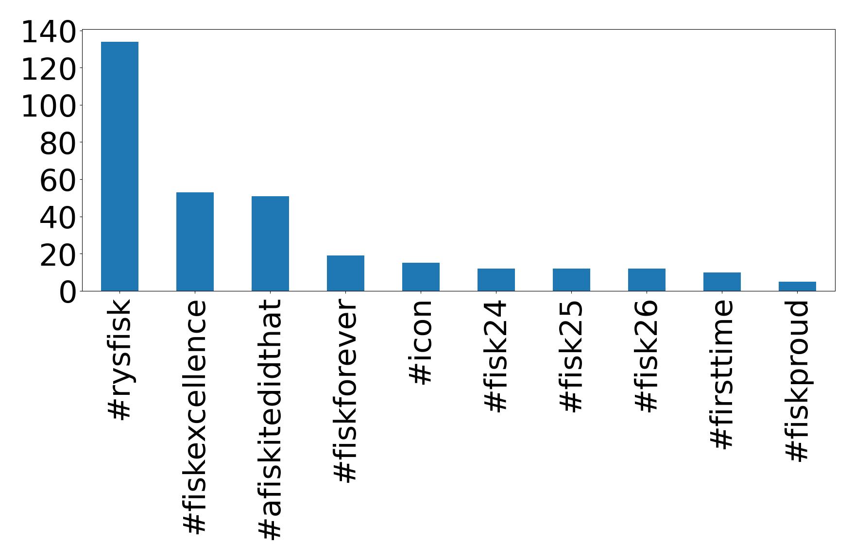 Top hashtagler
