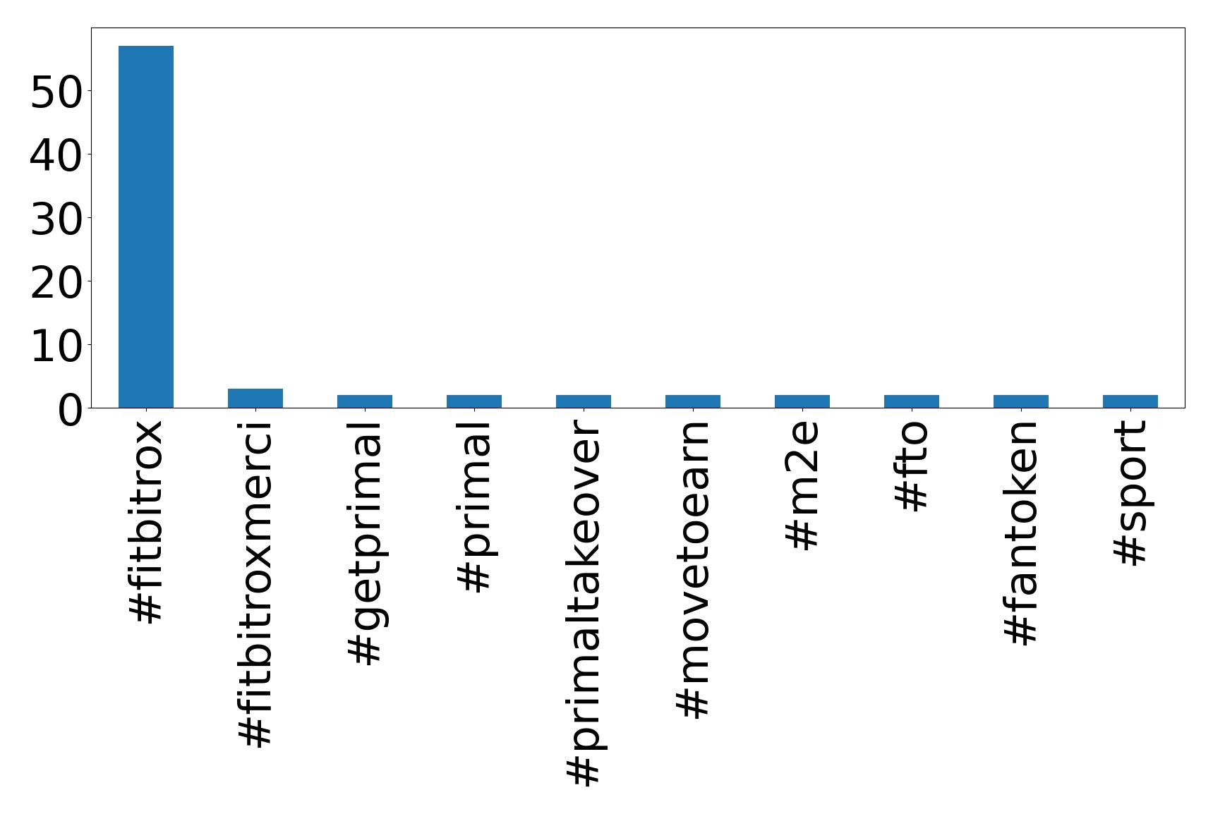 Top hashtags