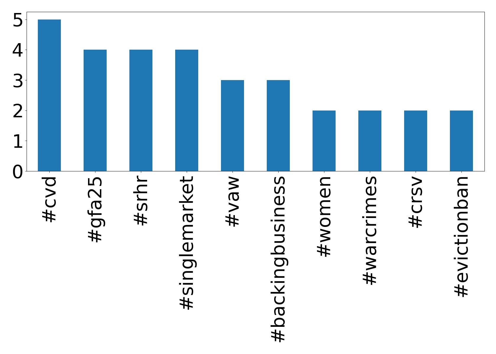Top hashtags