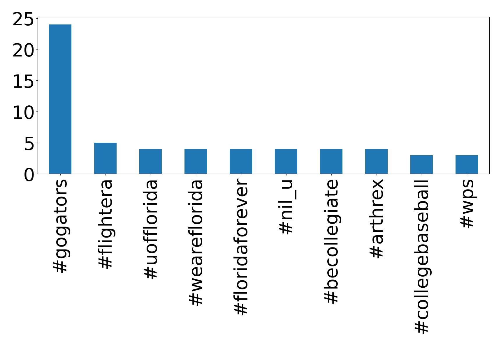 Top hashtags