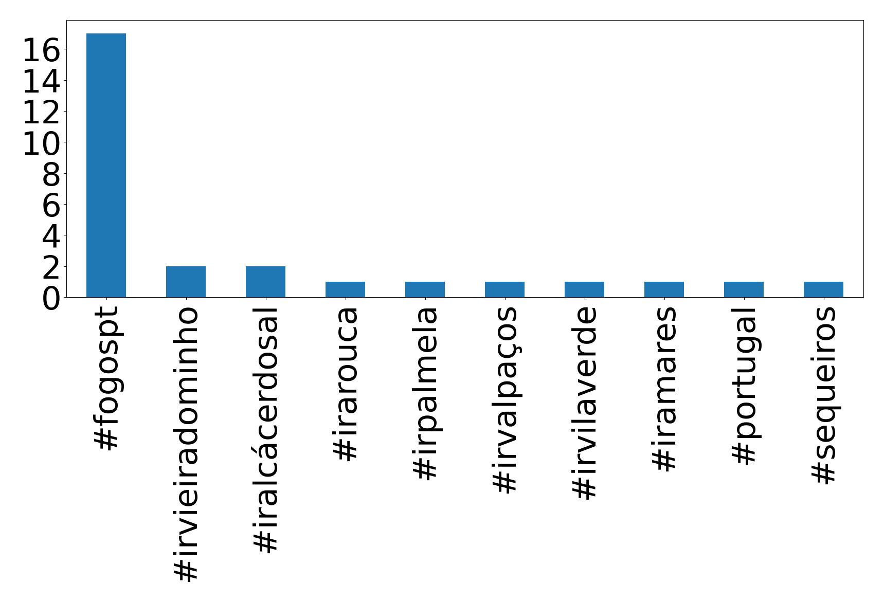 Top hashtagler