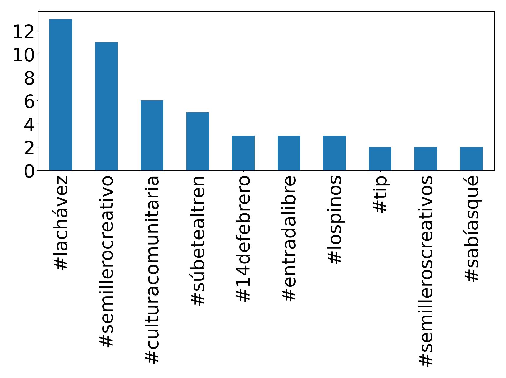 Top hashtags