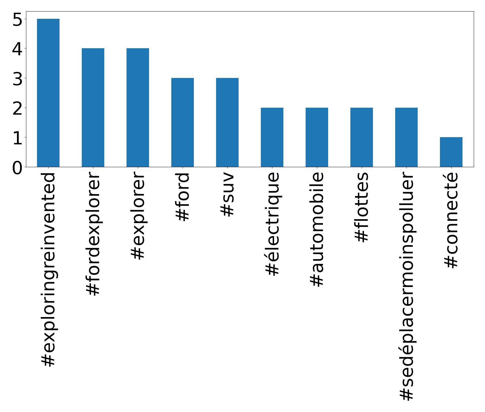 Top hashtags