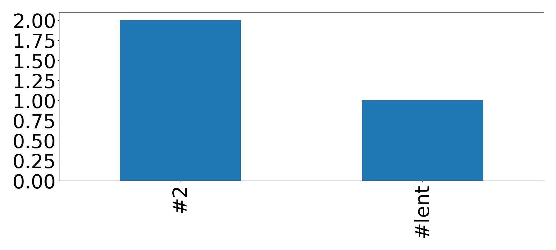 Top hashtagler