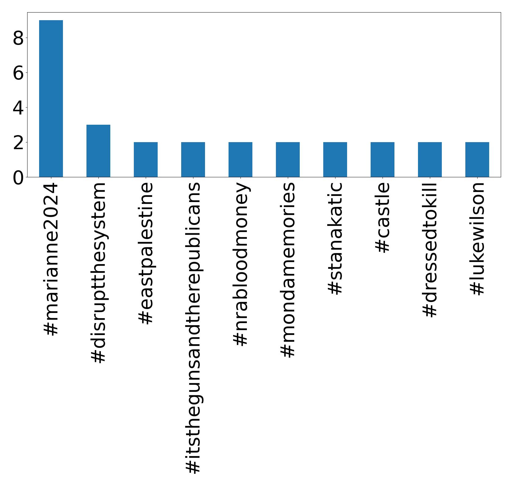 Top hashtags