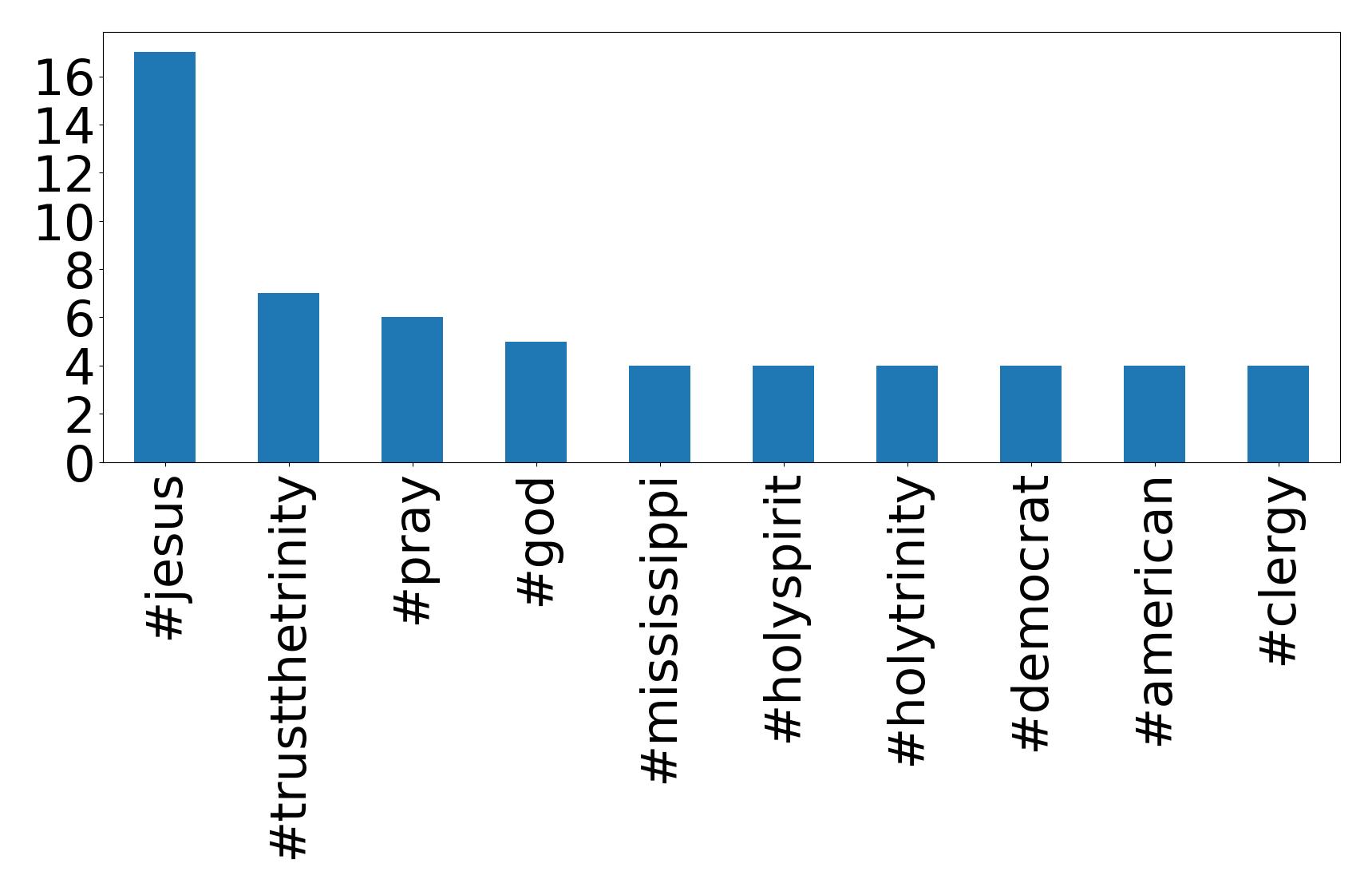 Top hashtagler