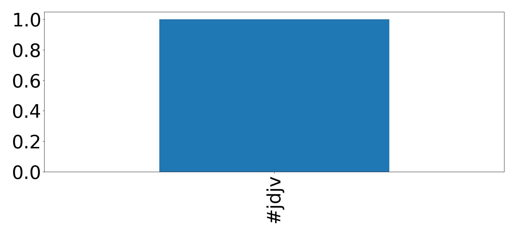 Top hashtags