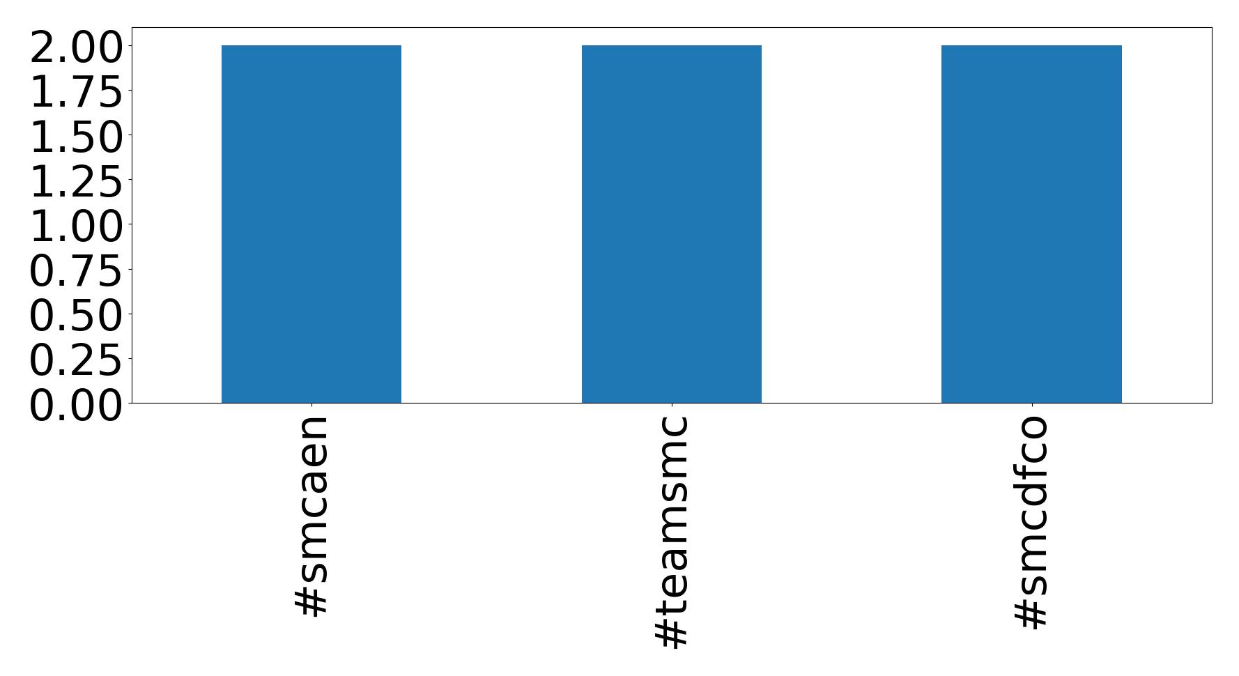 Top hashtags