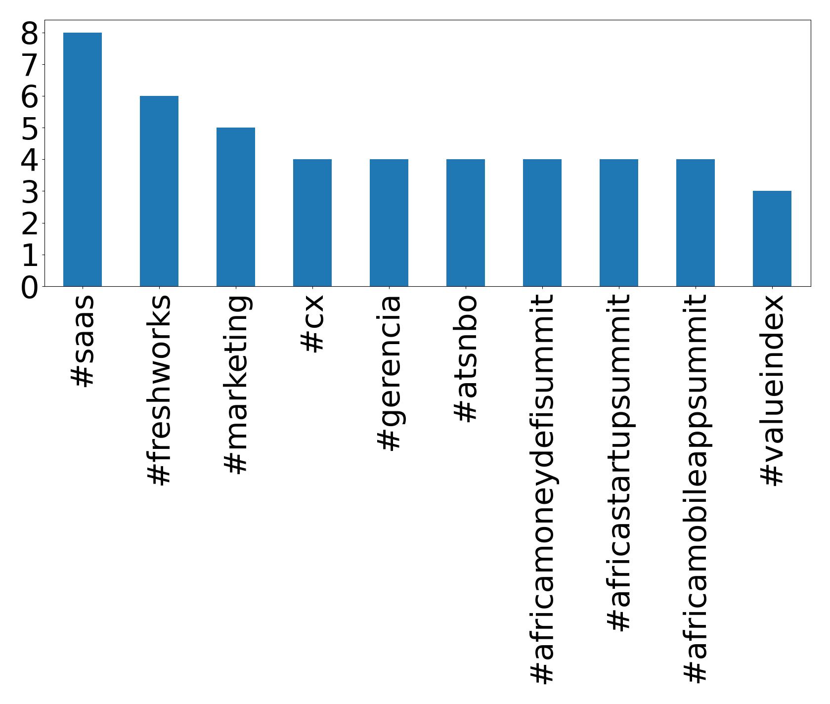 Top hashtags