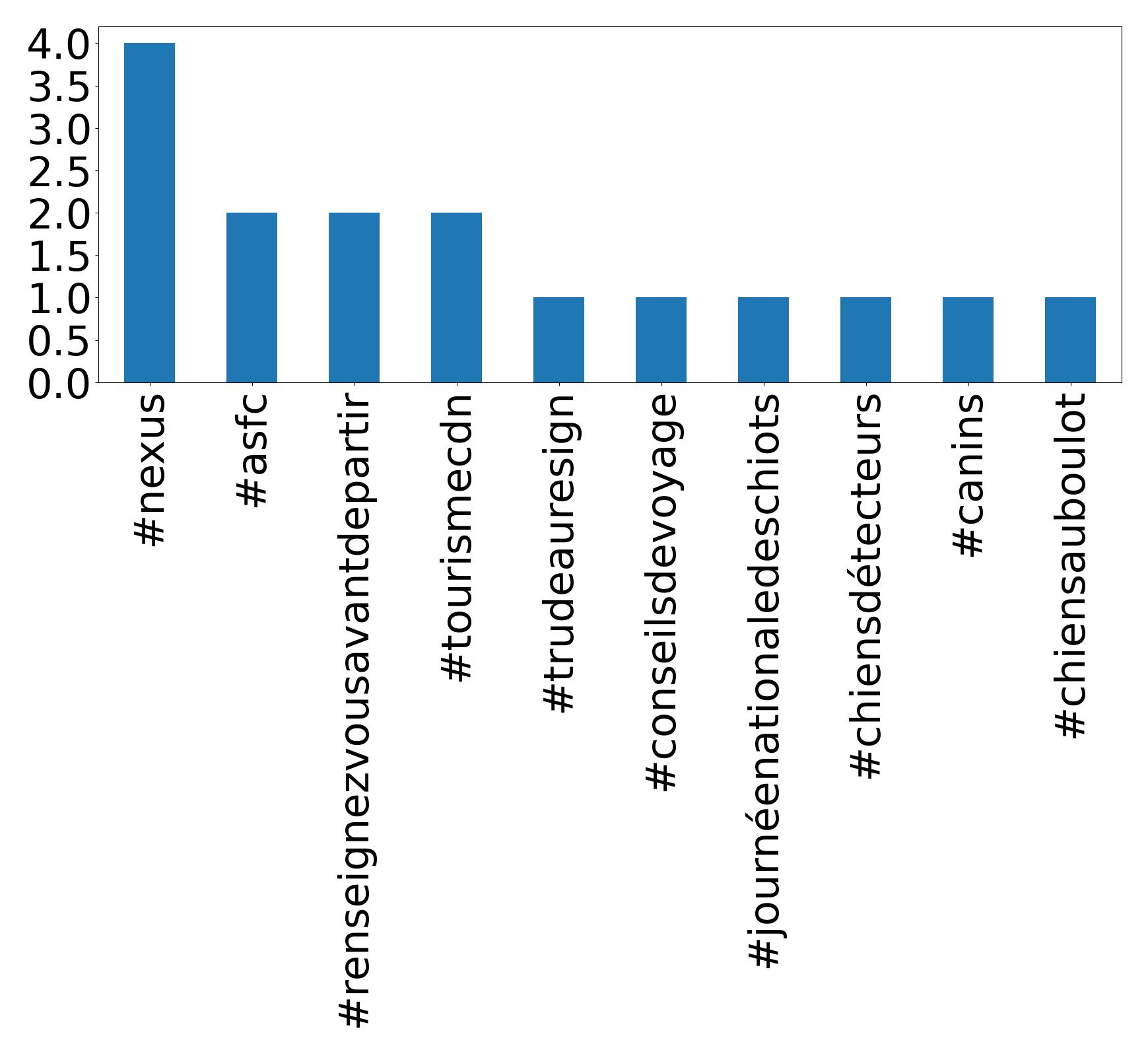 Top hashtagler