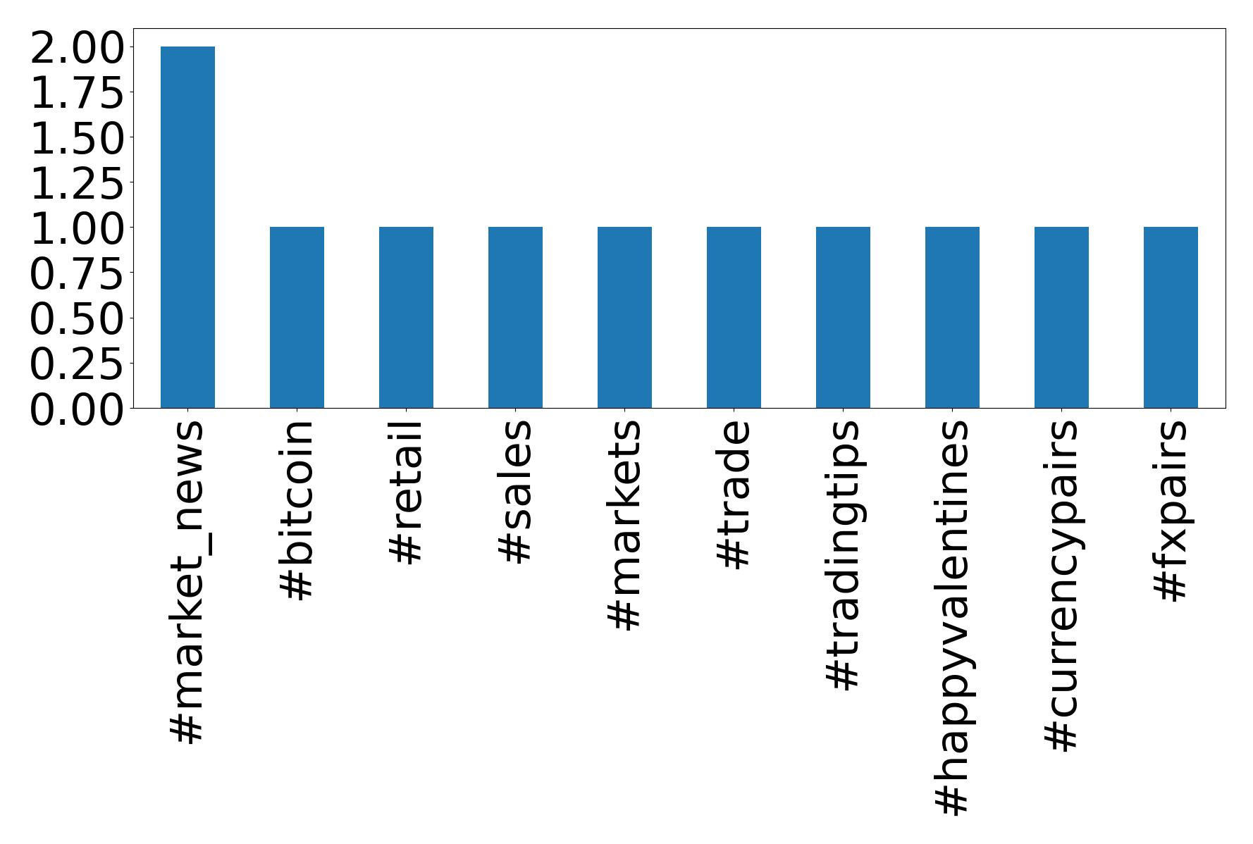 Top hashtags