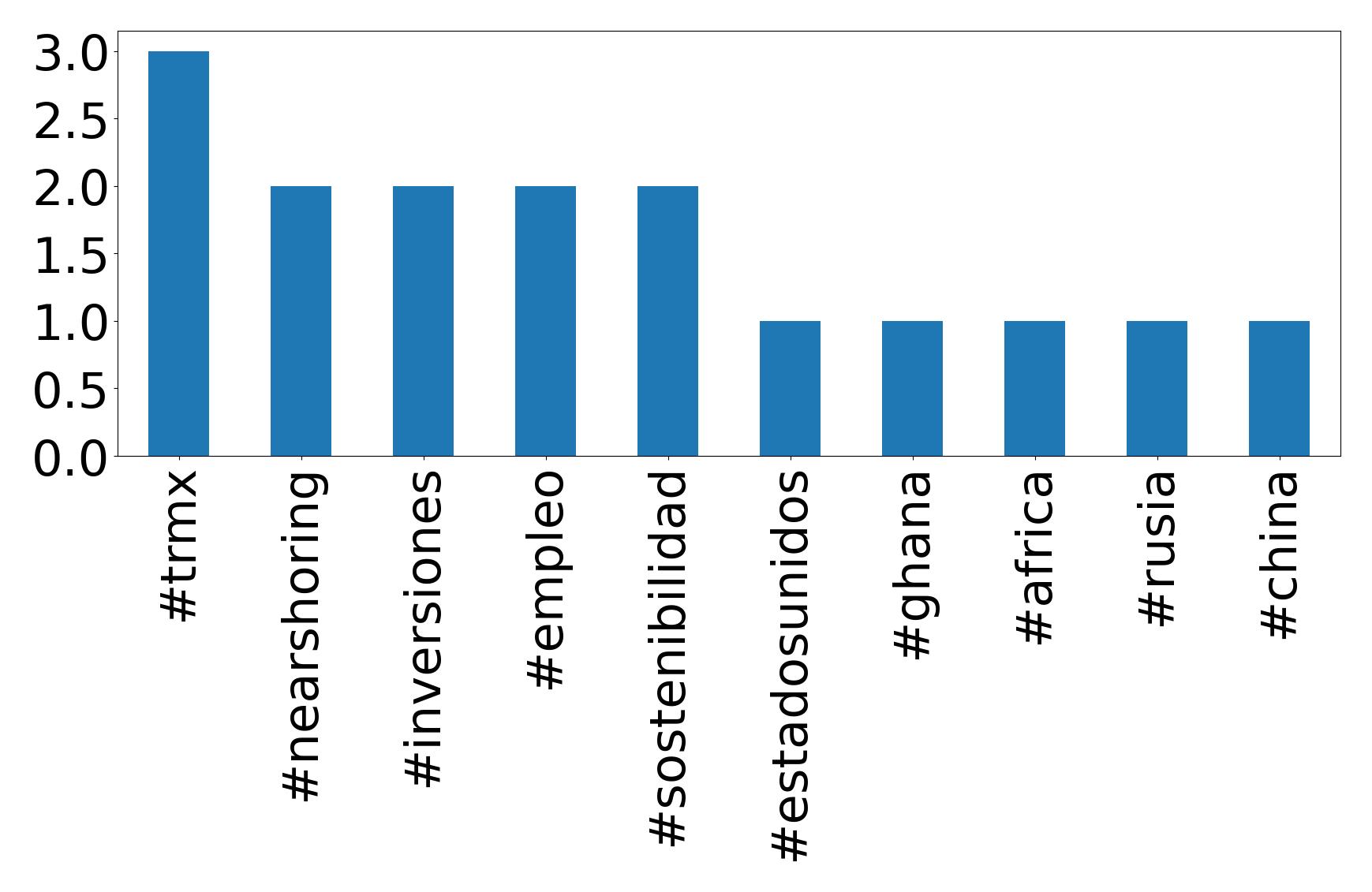 Top hashtags