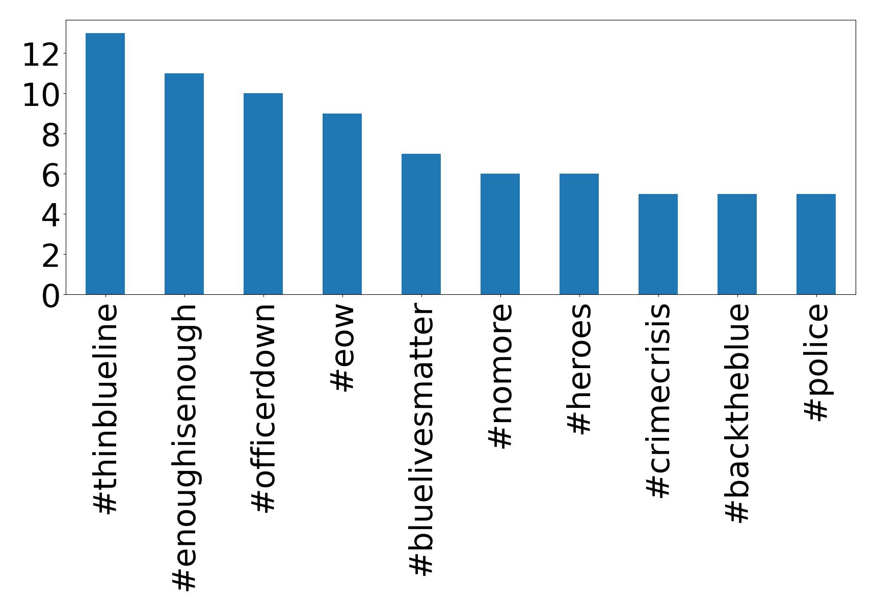 Top hashtags