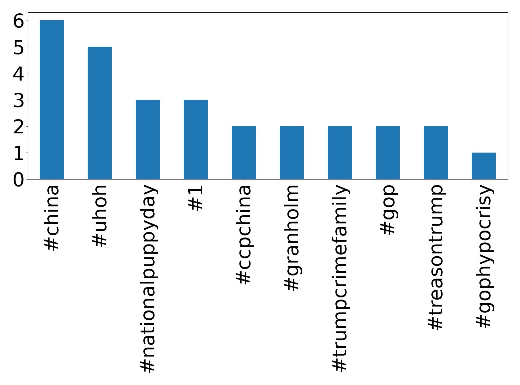 Top hashtagler