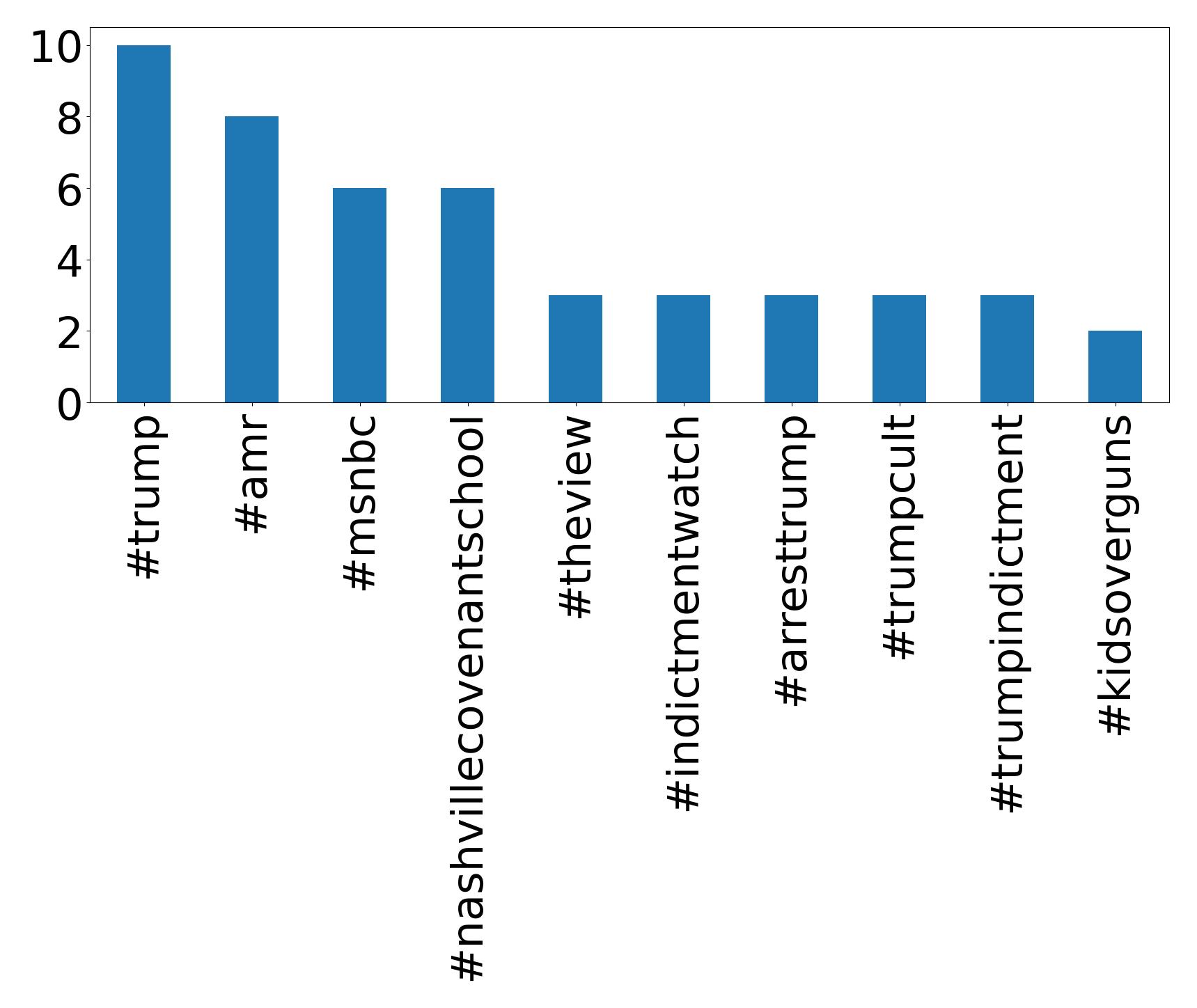 Top hashtagler