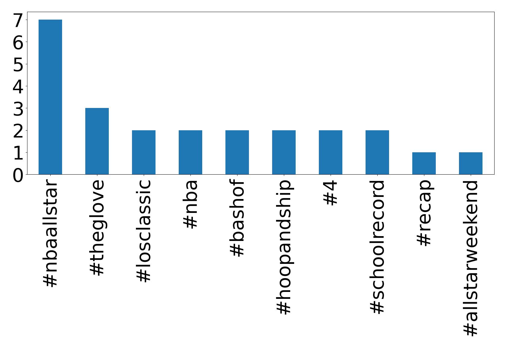 Top hashtagler